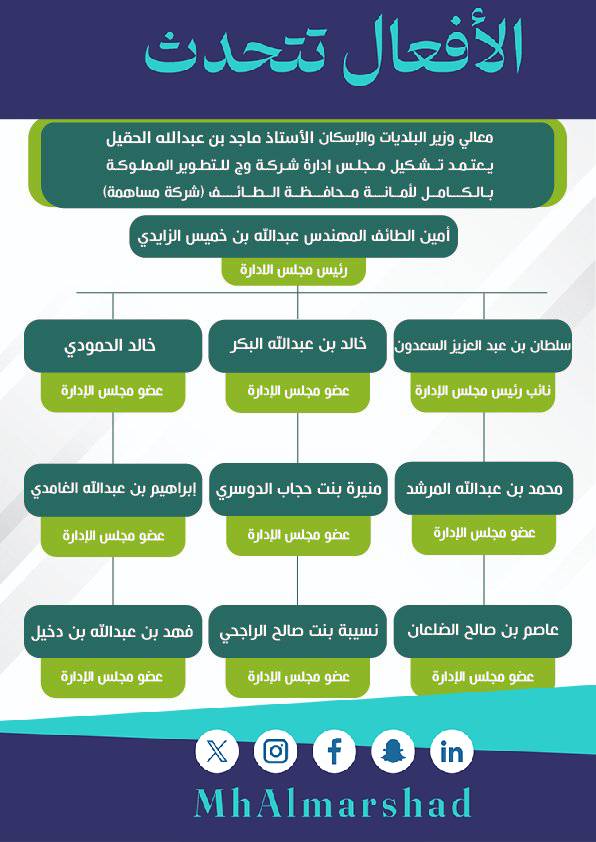 سعيد بإختياري في مجلس ادارة شركة وج للتطوير الذراع الإستثماري ل #أمانة_الطائف وهو تكليف قبل أن يكون تشريف ، أسأل الله  لنا جميعآ التوفيق والإعانه لتحقيق الأهداف المرجوة بقيادة أخي سعادة الأمين ورئيس مجلس الإدارة م عبدالله بن خميس الزايدي ولانستغني عن دعائكم ودعمكم.